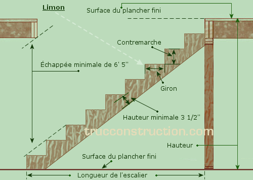 Les dimensions d'un escalier