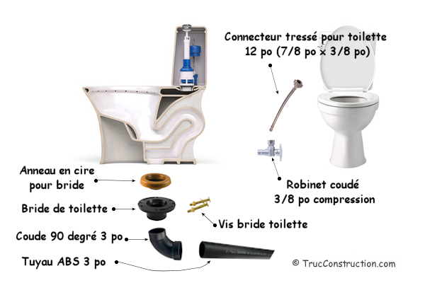 Composantes installation toilette